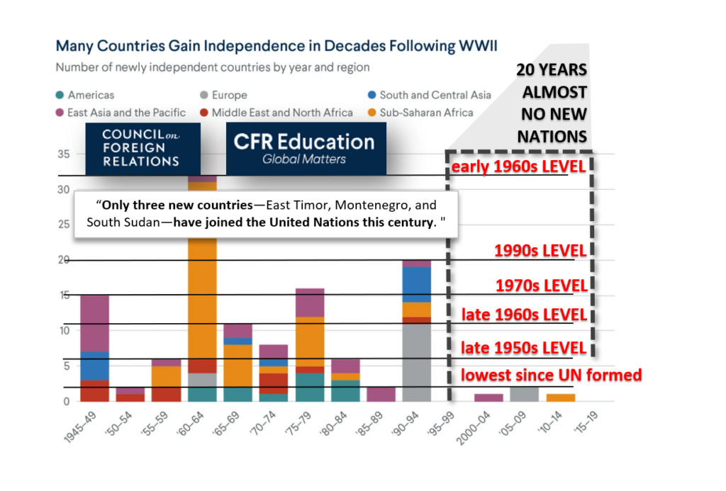 Council On Foreign Relations (America’s Think Tank for Foreign Policy) – Admits That The United Nations Doesn’t Care About Independence Movements Today.